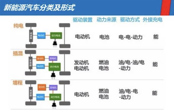 插混、增程“傻傻分不清楚”,谁更值得拥有? 插混、增程“傻傻分不清楚”,谁更值得拥有?