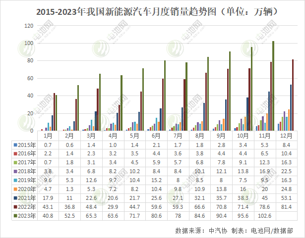 11月新能源汽车数据出炉!月度产销首次双超百万辆 11月新能源汽车数据出炉!月度产销首次双超百万辆