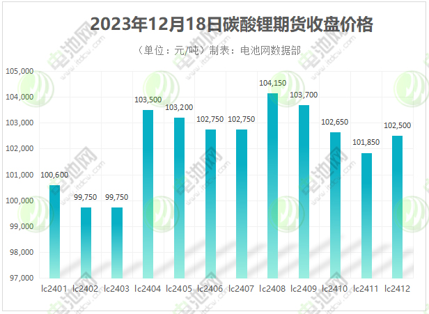 碳酸锂期货与现货吨价双双行至10万元关口,价格底部在哪? 碳酸锂期货与现货吨价双双行至10万元关口,价格底部在哪?