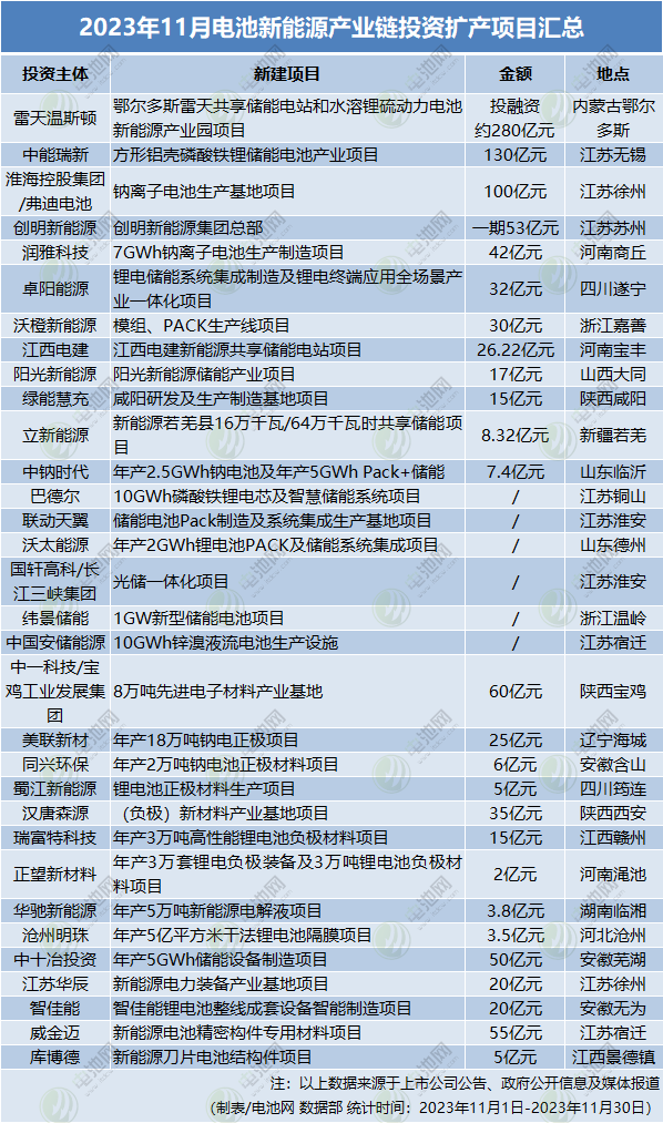 超1046亿元!32个项目!11月电池新能源投资扩产项目大盘点 超1046亿元!32个项目!11月电池新能源投资扩产项目大盘点