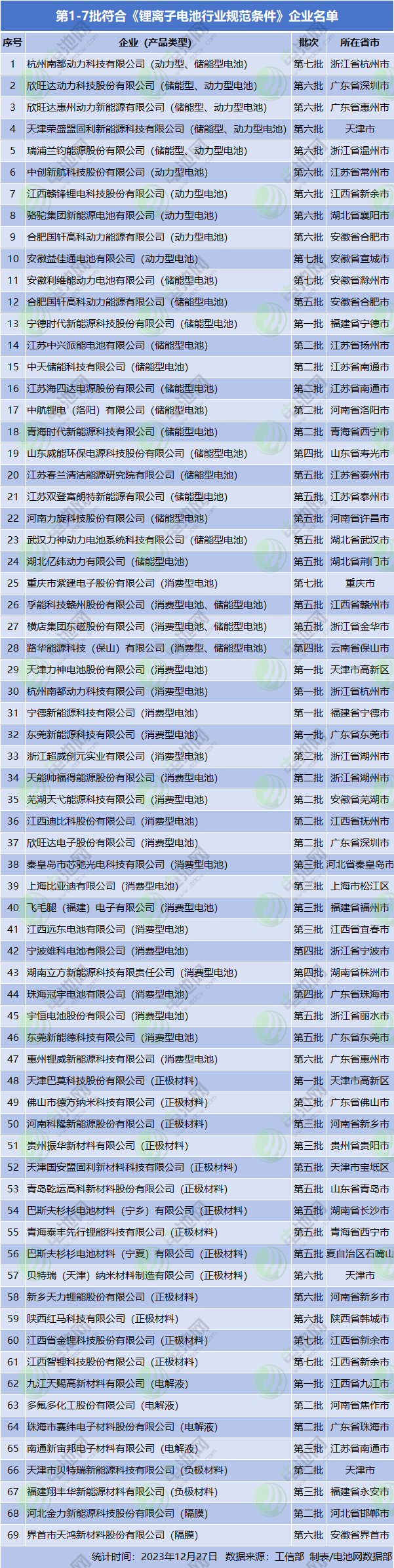 近70家!电池企业占7成!一文速览锂电池行业规范条件企业名单 近70家!电池企业占7成!一文速览锂电池行业规范条件企业名单