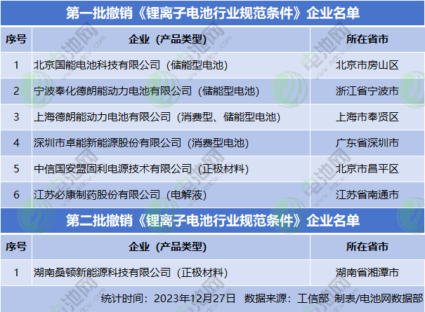 近70家!电池企业占7成!一文速览锂电池行业规范条件企业名单 近70家!电池企业占7成!一文速览锂电池行业规范条件企业名单