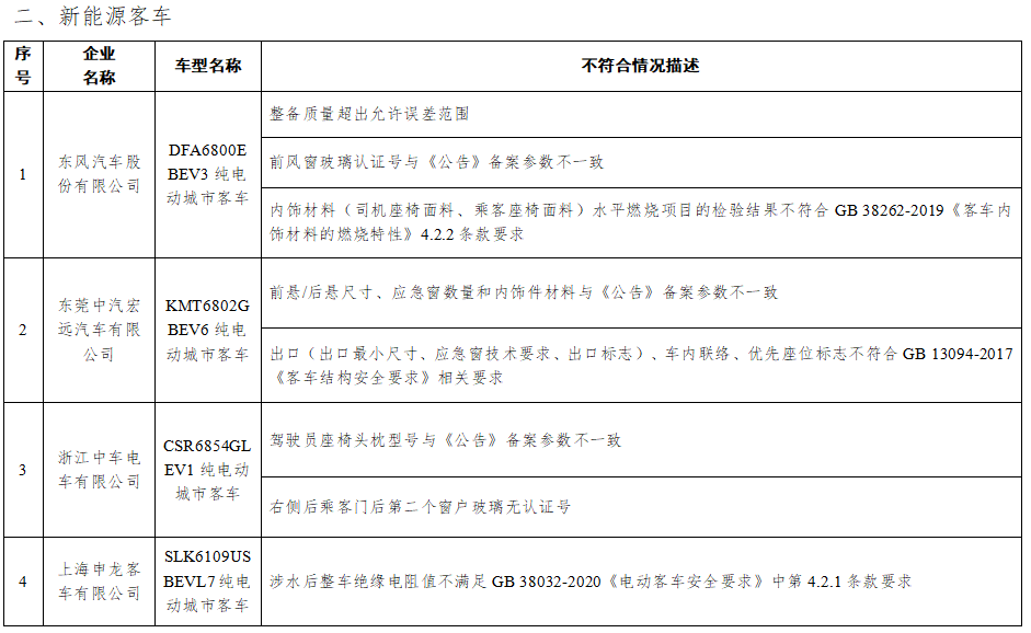 工信部通报2022年度新能源汽车监督检查结果 7个车型存生产一致性问题 工信部通报2022年度新能源汽车监督检查结果 7个车型存生产一致性问题