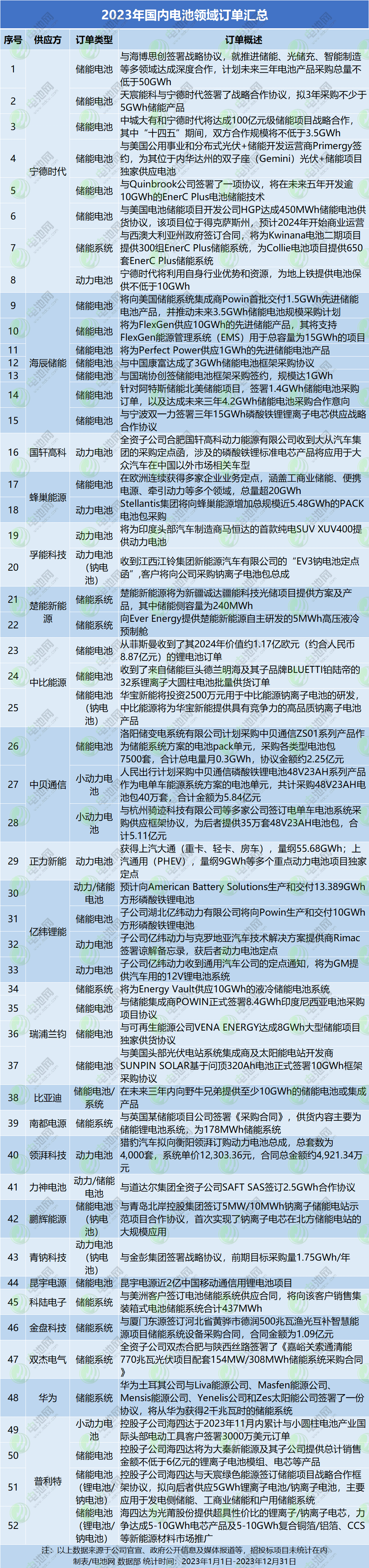 动力去库,储能跌价!2023年电池新能源订单都去哪了? 动力去库,储能跌价!2023年电池新能源订单都去哪了?
