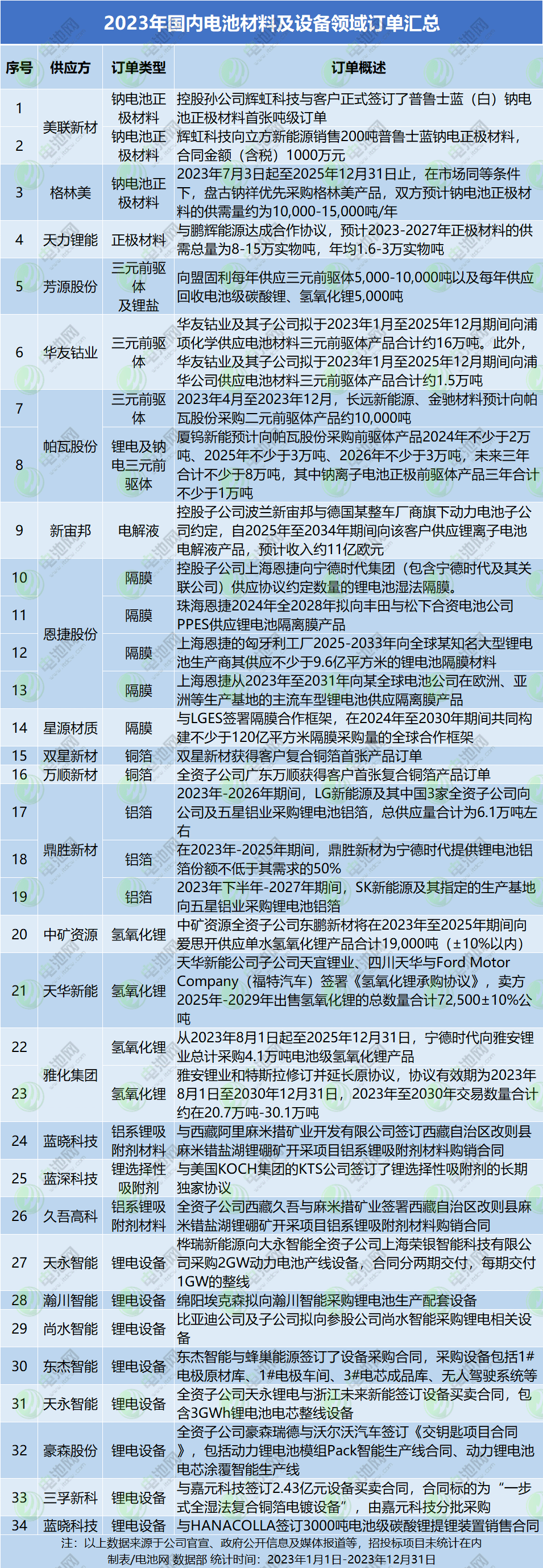 动力去库,储能跌价!2023年电池新能源订单都去哪了? 动力去库,储能跌价!2023年电池新能源订单都去哪了?