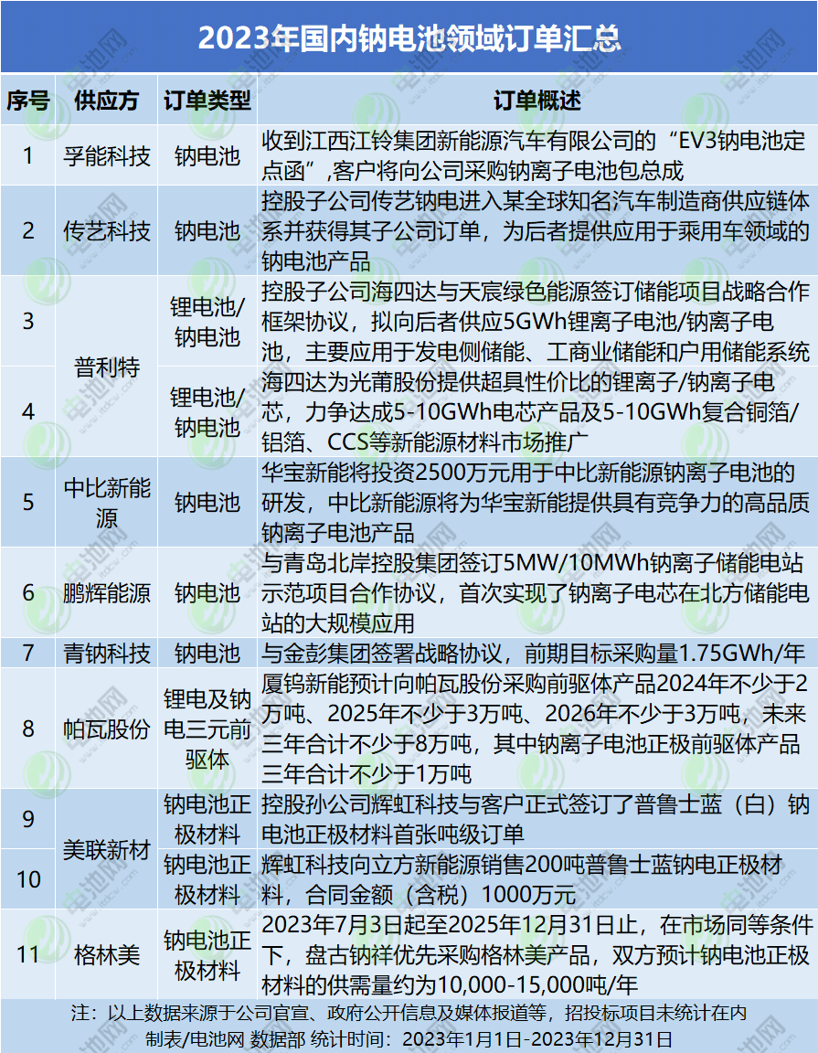 动力去库,储能跌价!2023年电池新能源订单都去哪了? 动力去库,储能跌价!2023年电池新能源订单都去哪了?