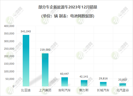 新能源汽车2023年度成绩单:有人狂奔,有人掉队 新能源汽车2023年度成绩单:有人狂奔,有人掉队