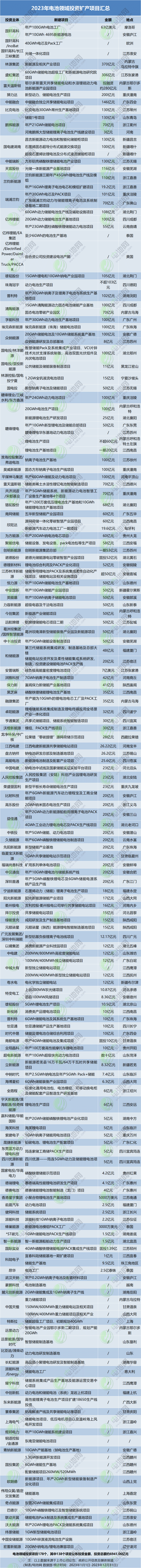 1.42万亿元!403个项目!2023年电池新能源领域投资扩产梳理 1.42万亿元!403个项目!2023年电池新能源领域投资扩产梳理
