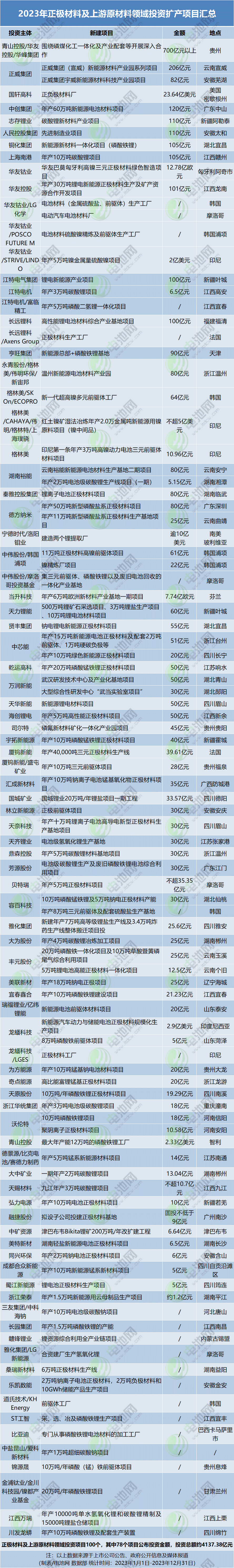 1.42万亿元!403个项目!2023年电池新能源领域投资扩产梳理 1.42万亿元!403个项目!2023年电池新能源领域投资扩产梳理