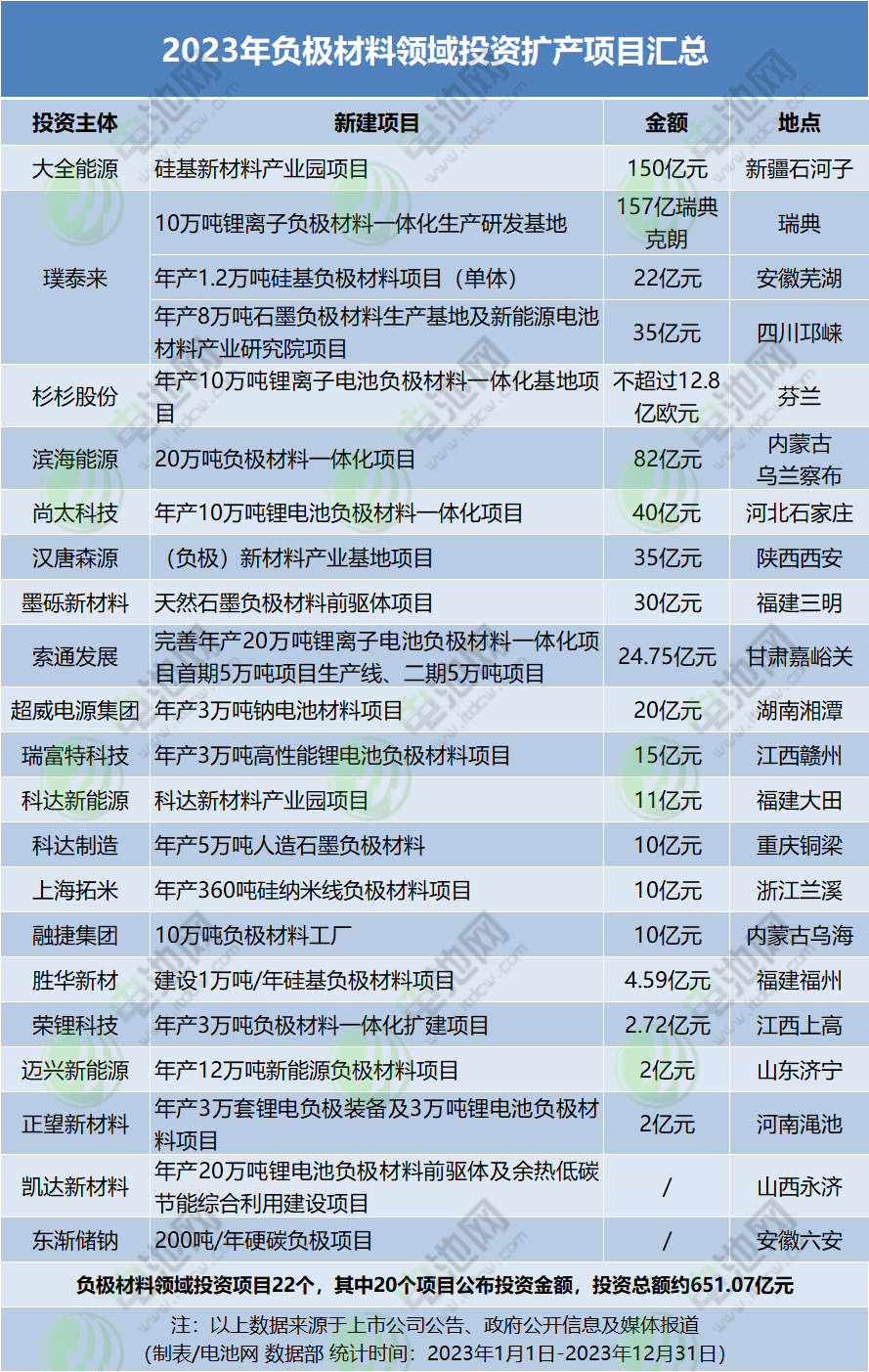 1.42万亿元!403个项目!2023年电池新能源领域投资扩产梳理 1.42万亿元!403个项目!2023年电池新能源领域投资扩产梳理