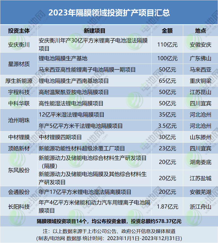 1.42万亿元!403个项目!2023年电池新能源领域投资扩产梳理 1.42万亿元!403个项目!2023年电池新能源领域投资扩产梳理