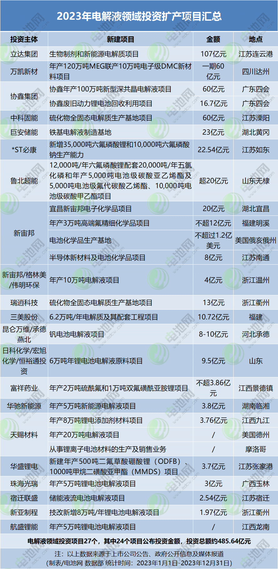 1.42万亿元!403个项目!2023年电池新能源领域投资扩产梳理 1.42万亿元!403个项目!2023年电池新能源领域投资扩产梳理