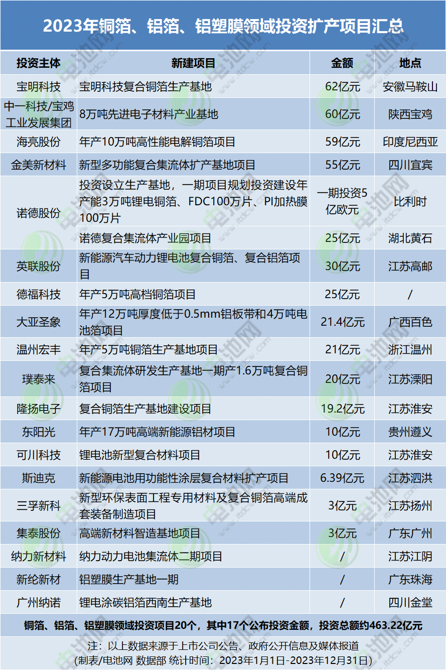 1.42万亿元!403个项目!2023年电池新能源领域投资扩产梳理 1.42万亿元!403个项目!2023年电池新能源领域投资扩产梳理