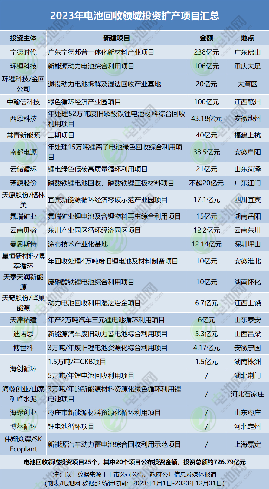 1.42万亿元!403个项目!2023年电池新能源领域投资扩产梳理 1.42万亿元!403个项目!2023年电池新能源领域投资扩产梳理