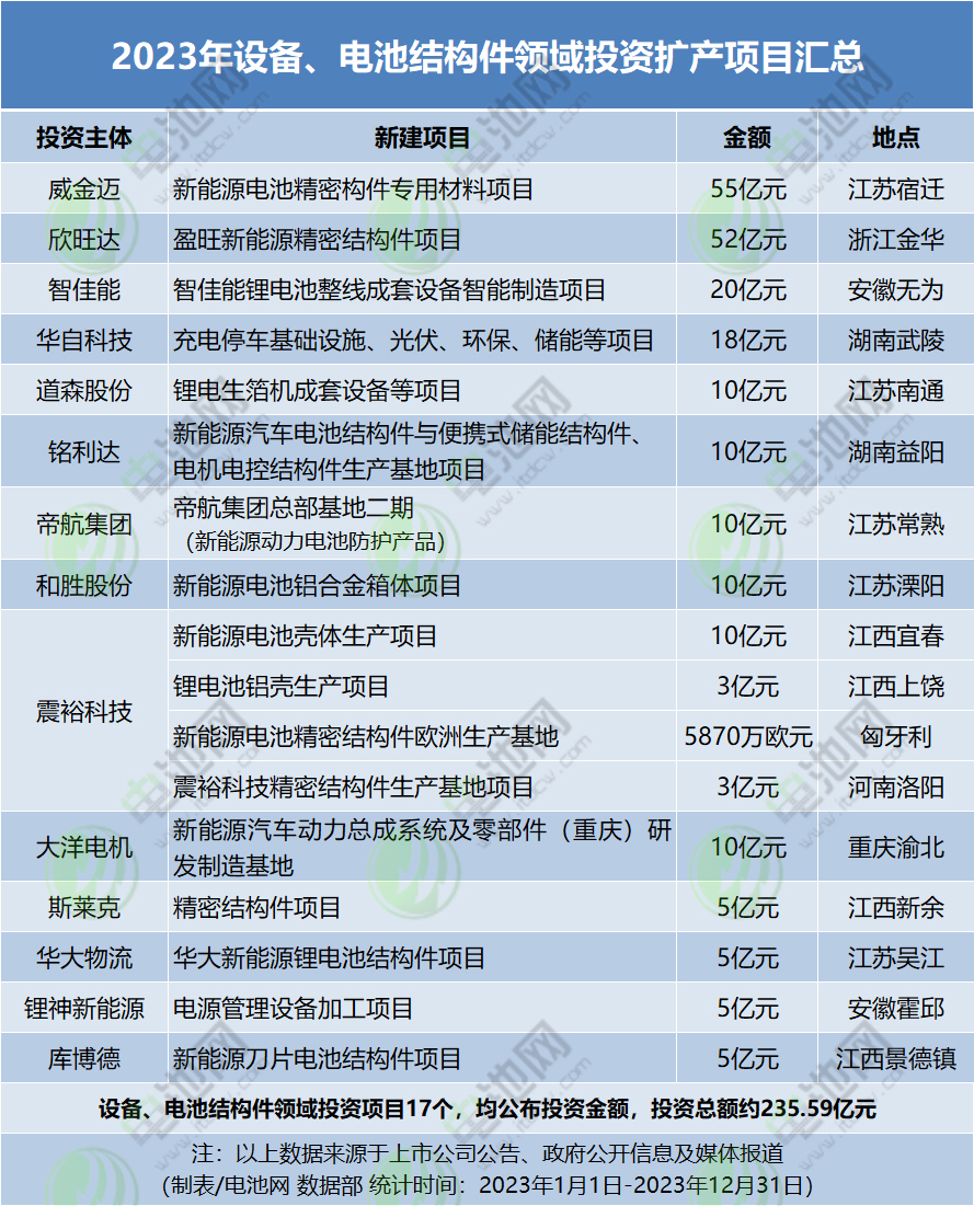 1.42万亿元!403个项目!2023年电池新能源领域投资扩产梳理 1.42万亿元!403个项目!2023年电池新能源领域投资扩产梳理