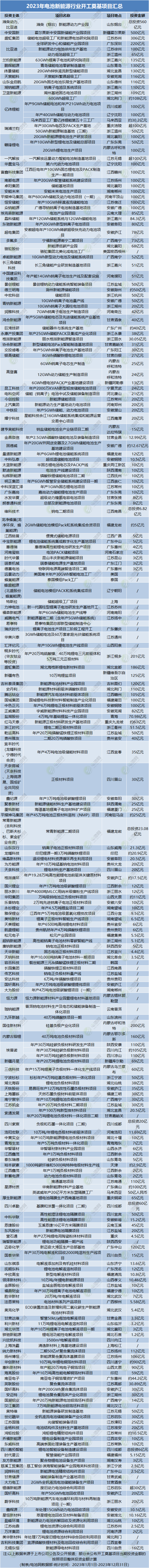 235个项目开工!超万亿投资!2023年电池新能源开工投产大盘点 235个项目开工!超万亿投资!2023年电池新能源开工投产大盘点