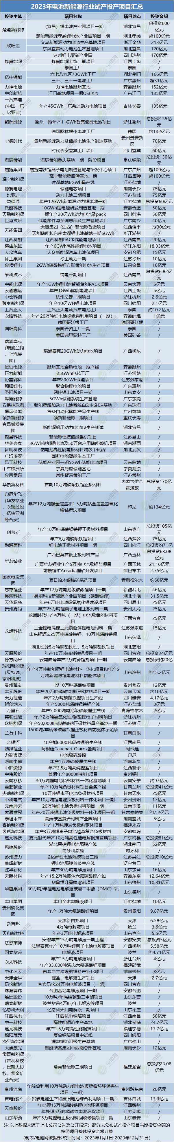 235个项目开工!超万亿投资!2023年电池新能源开工投产大盘点 235个项目开工!超万亿投资!2023年电池新能源开工投产大盘点