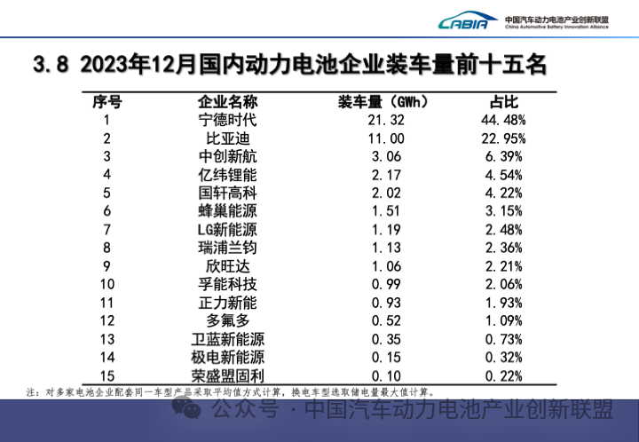 2023年我国新能源车实现全球9连冠 动力电池装车量近390GWh 2023年我国新能源车实现全球9连冠 动力电池装车量近390GWh