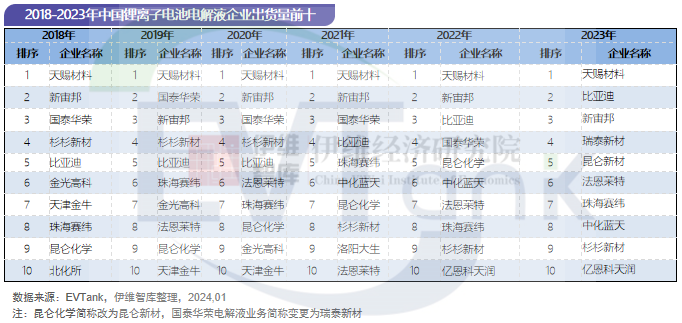 2023年中国电解液出货量达113.8万吨 前十企业排名变化明显 2023年中国电解液出货量达113.8万吨 前十企业排名变化明显