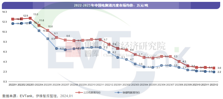 2023年中国电解液出货量达113.8万吨 前十企业排名变化明显 2023年中国电解液出货量达113.8万吨 前十企业排名变化明显