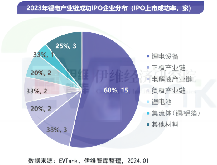 2023年83家锂电产业链企业拟通过IPO融资963亿元 北交所上市比例提升 2023年83家锂电产业链企业拟通过IPO融资963亿元 北交所上市比例提升