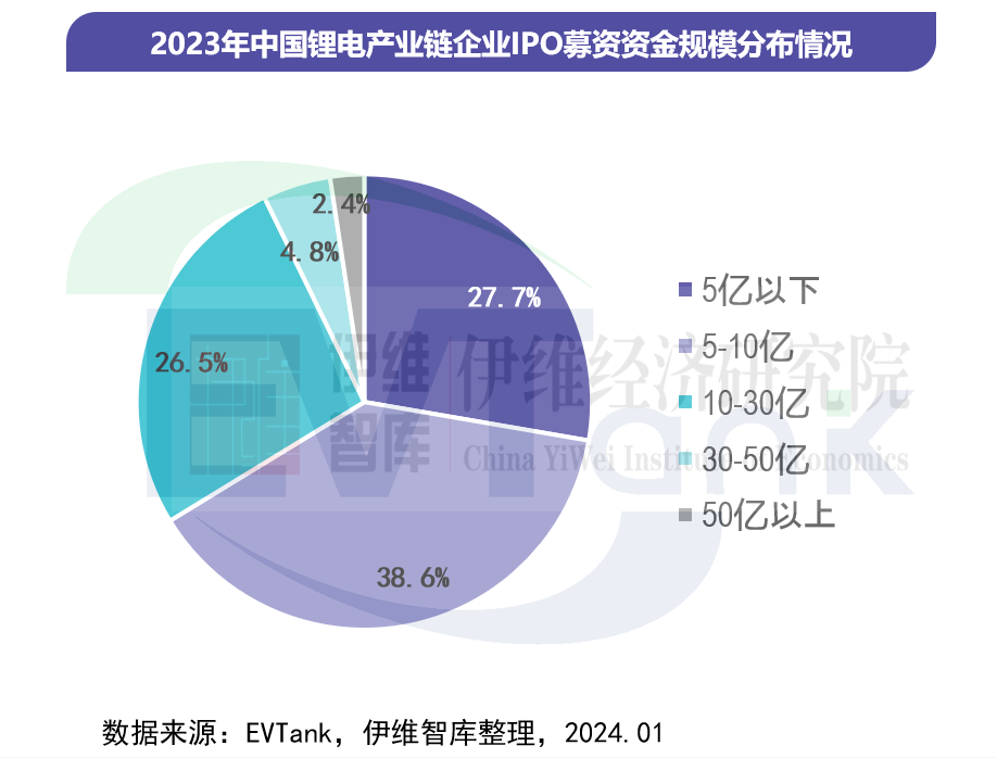 2023年83家锂电产业链企业拟通过IPO融资963亿元 北交所上市比例提升 2023年83家锂电产业链企业拟通过IPO融资963亿元 北交所上市比例提升