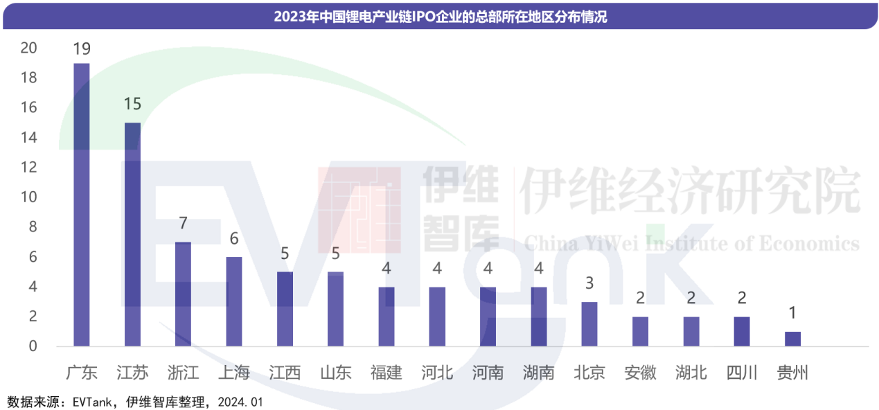 2023年83家锂电产业链企业拟通过IPO融资963亿元 北交所上市比例提升 2023年83家锂电产业链企业拟通过IPO融资963亿元 北交所上市比例提升