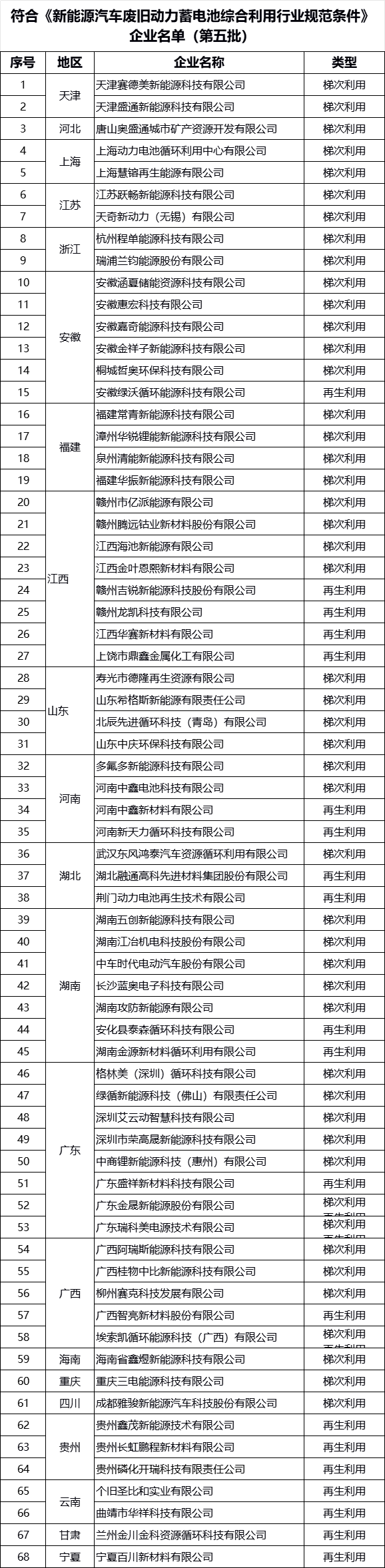 正式发布!动力电池回收企业白名单再添68家 正式发布!动力电池回收企业白名单再添68家