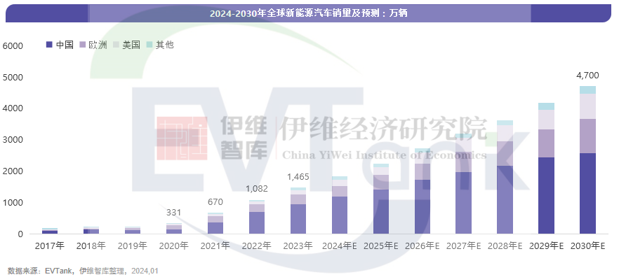 精准数据驱动高效决策!新能源车/动力电池/固态电池/电动船舶等预测数据来了 精准数据驱动高效决策!新能源车/动力电池/固态电池/电动船舶等预测数据来了