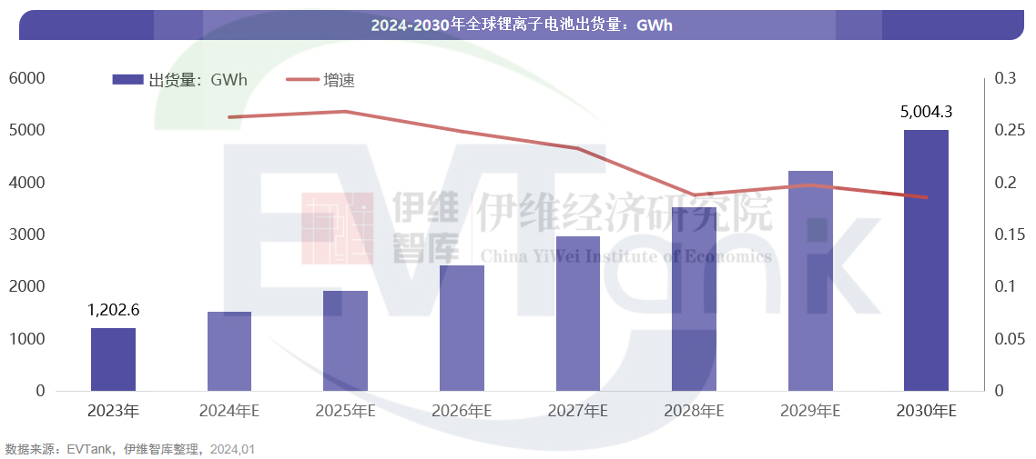 精准数据驱动高效决策!新能源车/动力电池/固态电池/电动船舶等预测数据来了 精准数据驱动高效决策!新能源车/动力电池/固态电池/电动船舶等预测数据来了