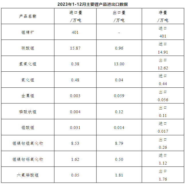 2023年锂精矿/碳酸锂/磷酸铁锂/六氟磷酸锂等进出口量出炉 2023年锂精矿/碳酸锂/磷酸铁锂/六氟磷酸锂等进出口量出炉