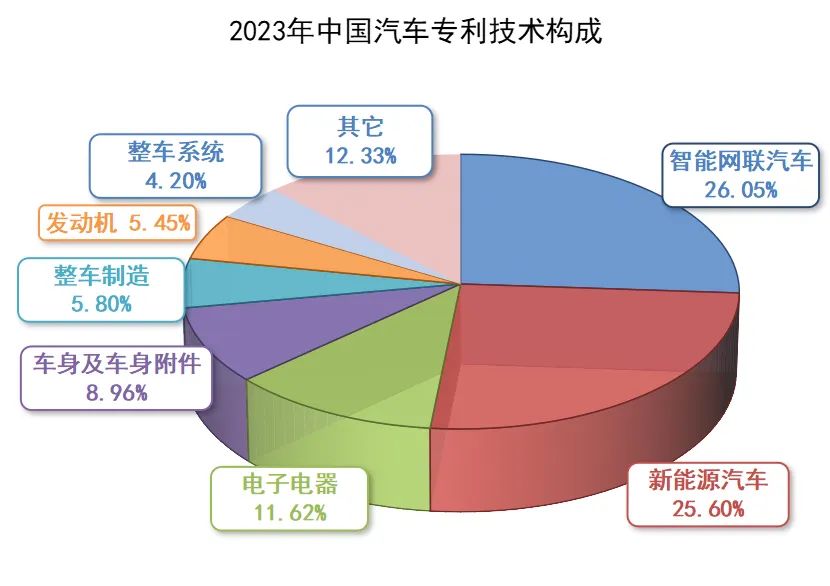 2023年中国动力电池系统专利公开量:宁德时代居榜首 两家车企入围前十 2023年中国动力电池系统专利公开量:宁德时代居榜首 两家车企入围前十