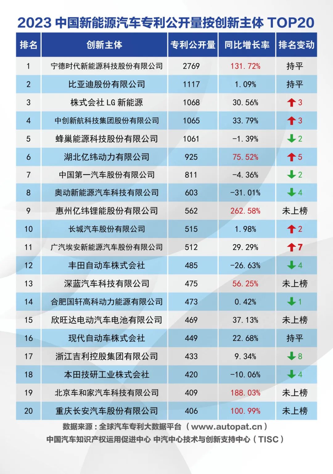 2023年中国动力电池系统专利公开量:宁德时代居榜首 两家车企入围前十 2023年中国动力电池系统专利公开量:宁德时代居榜首 两家车企入围前十