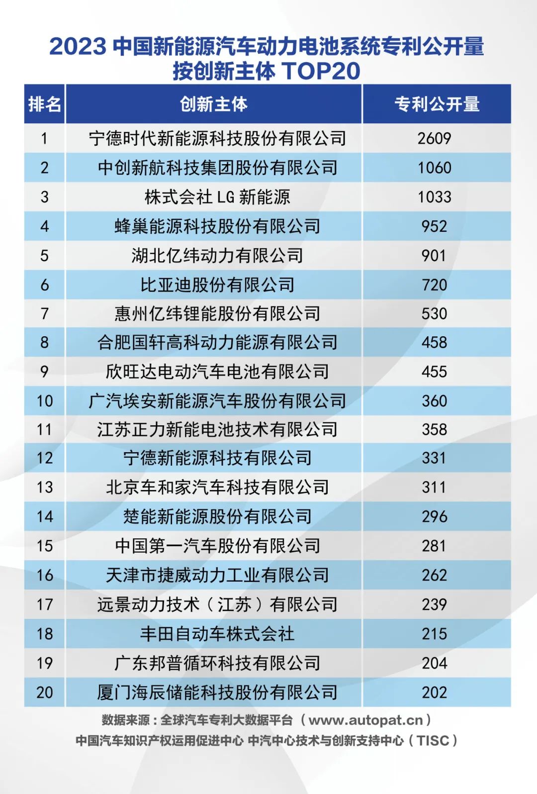 2023年中国动力电池系统专利公开量:宁德时代居榜首 两家车企入围前十 2023年中国动力电池系统专利公开量:宁德时代居榜首 两家车企入围前十