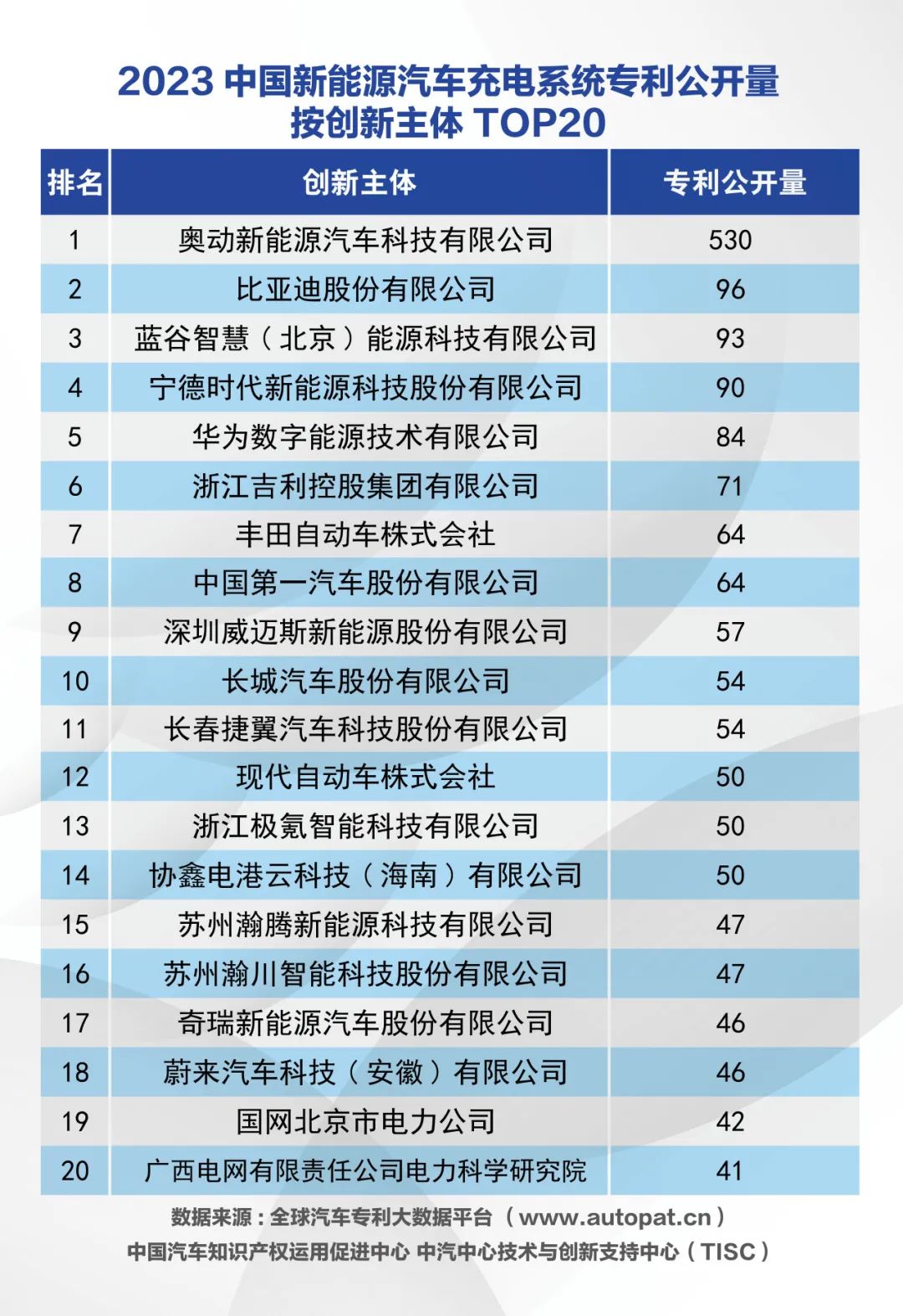 2023年中国动力电池系统专利公开量:宁德时代居榜首 两家车企入围前十 2023年中国动力电池系统专利公开量:宁德时代居榜首 两家车企入围前十
