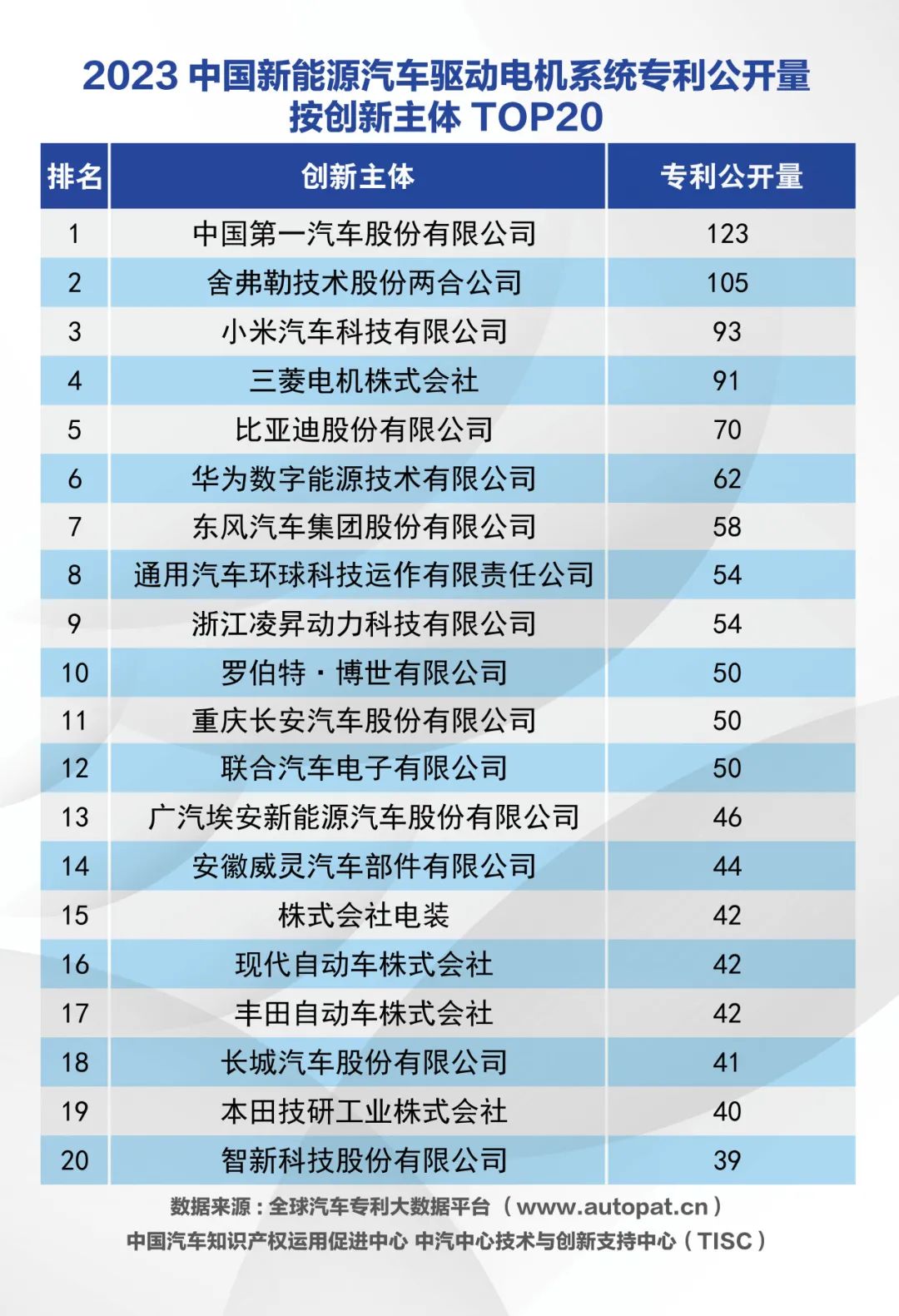 2023年中国动力电池系统专利公开量:宁德时代居榜首 两家车企入围前十 2023年中国动力电池系统专利公开量:宁德时代居榜首 两家车企入围前十