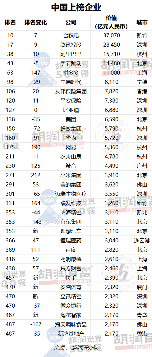 2023胡润世界500强发布 宁德时代/比亚迪/小米/理想在列 2023胡润世界500强发布 宁德时代/比亚迪/小米/理想在列