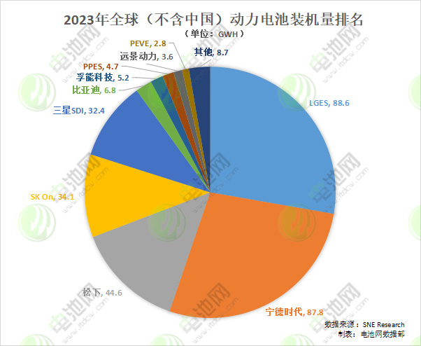 2023动力电池海外市场份额争夺战:宁德时代紧追!比亚迪狂飙 2023动力电池海外市场份额争夺战:宁德时代紧追!比亚迪狂飙
