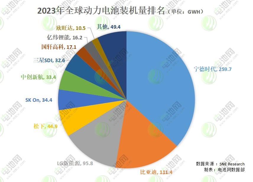 2023动力电池海外市场份额争夺战:宁德时代紧追!比亚迪狂飙 2023动力电池海外市场份额争夺战:宁德时代紧追!比亚迪狂飙