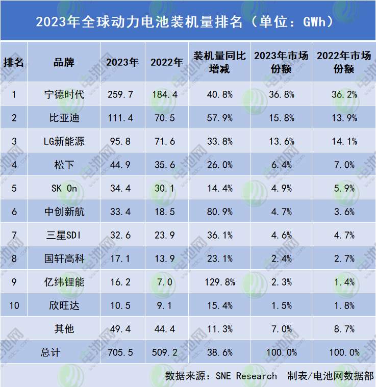 2023动力电池海外市场份额争夺战:宁德时代紧追!比亚迪狂飙 2023动力电池海外市场份额争夺战:宁德时代紧追!比亚迪狂飙