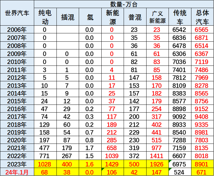 崔东树:1月中国新能源车全球销量占比达66% 崔东树:1月中国新能源车全球销量占比达66%