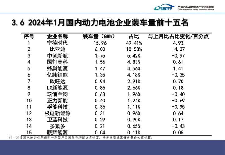 1月全球动力电池装车量出炉:这一中企同比增长近四倍 1月全球动力电池装车量出炉:这一中企同比增长近四倍