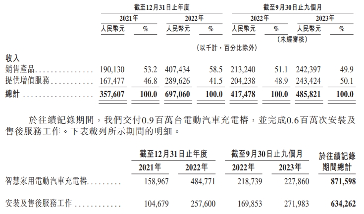 累计出货90万台家充桩!比亚迪投资的充电桩公司要上市了 累计出货90万台家充桩!比亚迪投资的充电桩公司要上市了