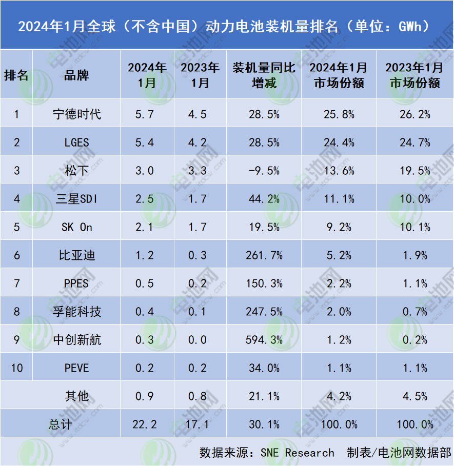 动力电池海外市场份额争夺战:中企登顶!TOP10换新 动力电池海外市场份额争夺战:中企登顶!TOP10换新