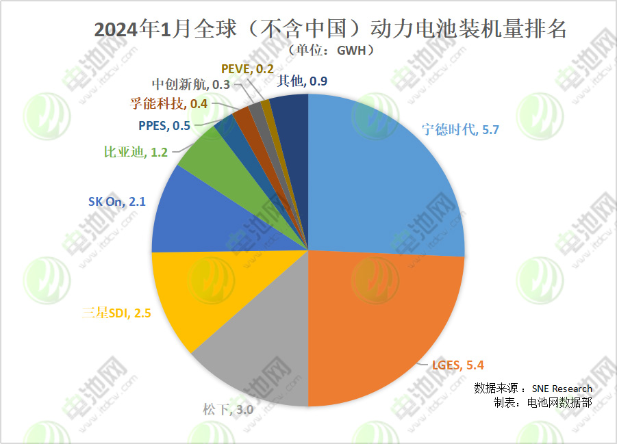 动力电池海外市场份额争夺战:中企登顶!TOP10换新 动力电池海外市场份额争夺战:中企登顶!TOP10换新