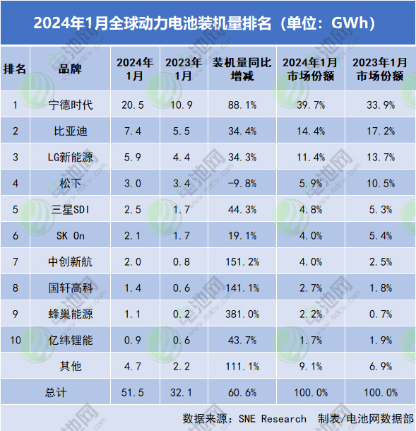 动力电池海外市场份额争夺战:中企登顶!TOP10换新 动力电池海外市场份额争夺战:中企登顶!TOP10换新