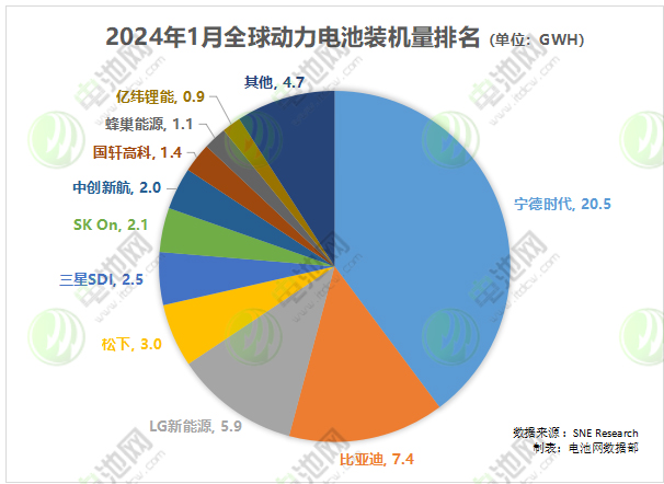 动力电池海外市场份额争夺战:中企登顶!TOP10换新 动力电池海外市场份额争夺战:中企登顶!TOP10换新