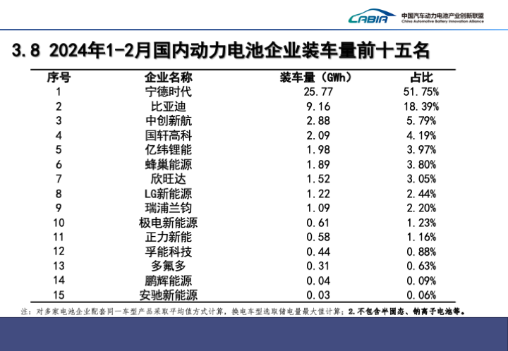 前两月我国动力和其他电池出口16.6GWh 新能源车出口18.2万辆 前两月我国动力和其他电池出口16.6GWh 新能源车出口18.2万辆