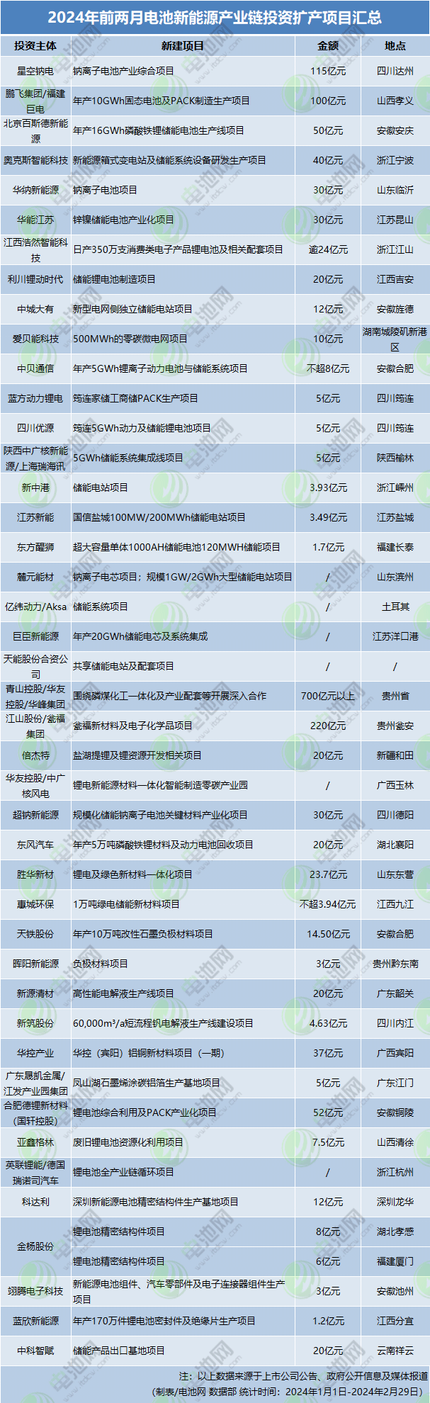 近1675亿元!前两月电池新能源领域投资扩产项目汇总 近1675亿元!前两月电池新能源领域投资扩产项目汇总