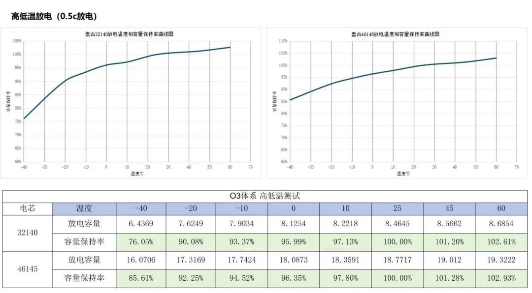 盘古新能源:电池性能全面提升 高性能圆柱电池持续赋能终端应用 盘古新能源:电池性能全面提升 高性能圆柱电池持续赋能终端应用